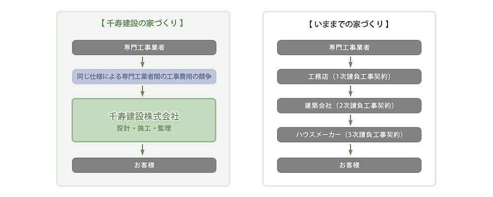 千寿の家づくりと今までの家づくりの比較